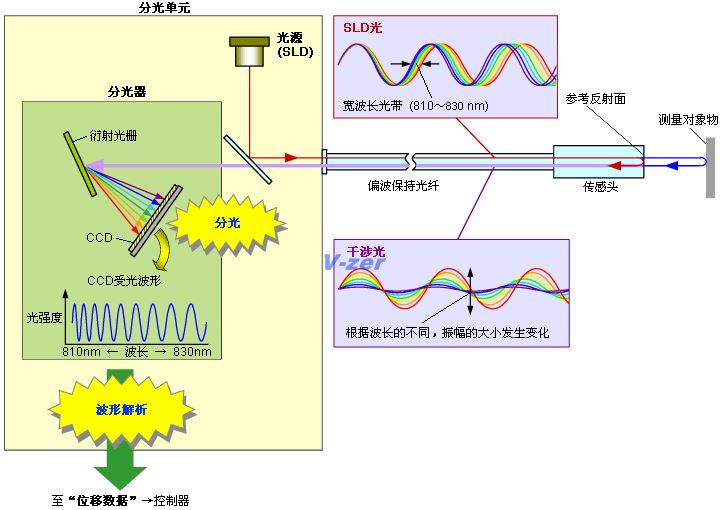 微型传感头型分光干涉式 激光位移计的光谱干涉系统的原理